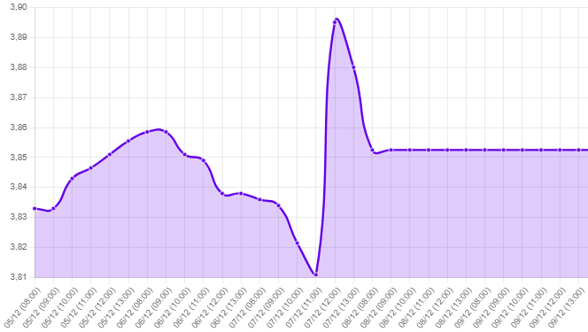 Gráfico: tipo de cambio precio dolar hoy